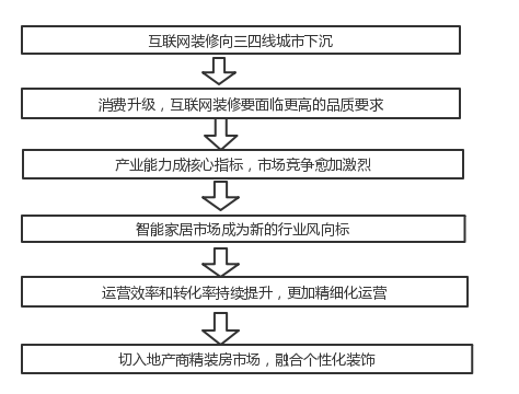 互聯(lián)網(wǎng)裝修大趨勢你知道有哪些